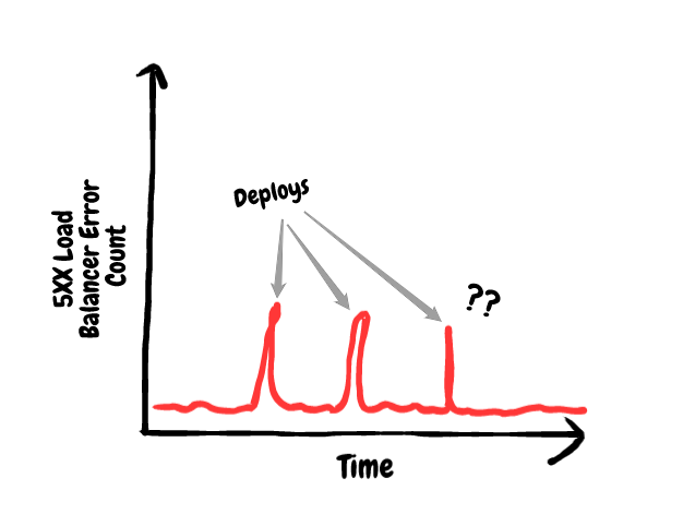 Hand-drawn chart of 5XX load balancer error count over time: a flat line with a sharp spike at each deploy.