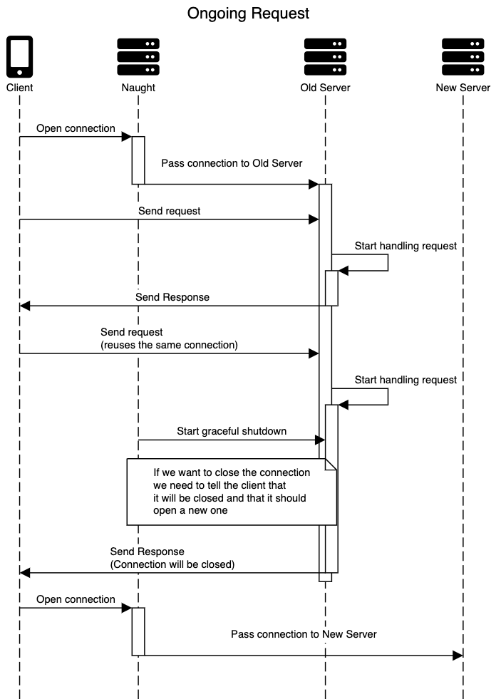 Sequence diagram: a client reuses a keep-alive connection to the old server; after shutdown starts, the response tells the client the connection will be closed, so the client opens a new connection that Naught passes to the new server.