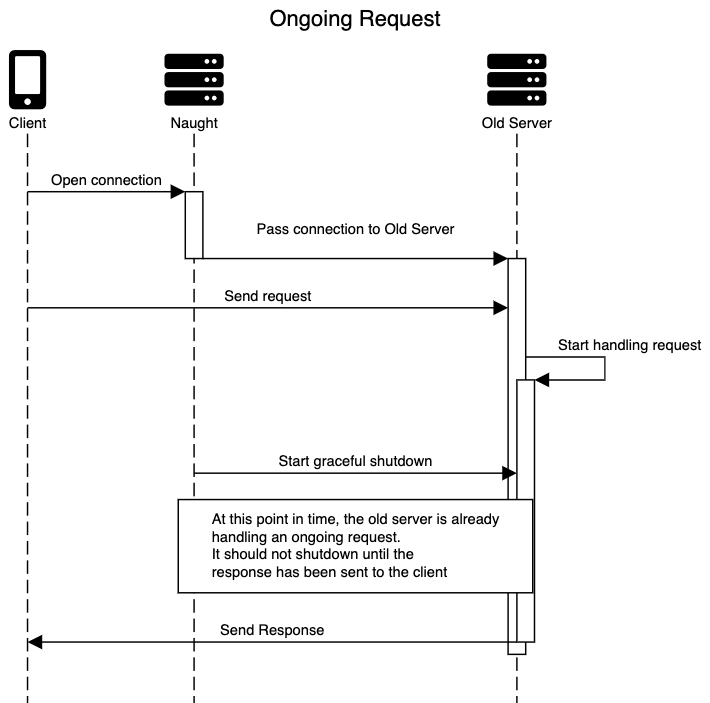Sequence diagram: a client request is already being handled by the old server when graceful shutdown starts; the old server must not shut down until the response has been sent.