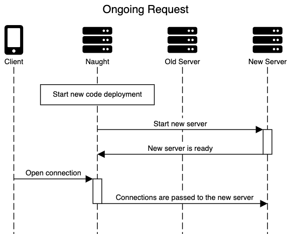 Sequence diagram: Naught starts a new server, the new server reports ready, and new client connections are passed to the new server instead of the old one.